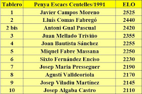 Campeonato de Catalunya de Ajedrez por equipos 1991, equipo del Centellles