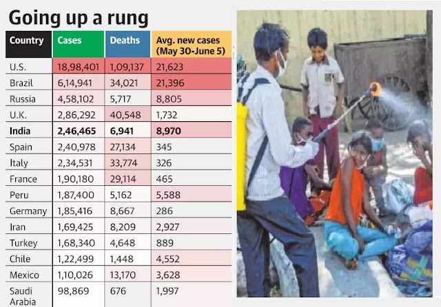 India’s COVID tally fifth highest in world