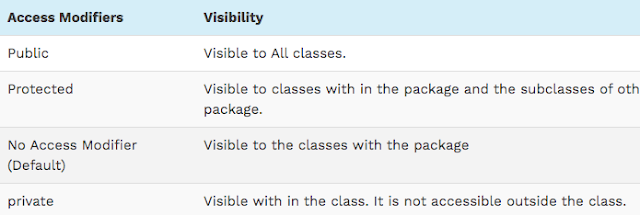 Access modifiers in Java