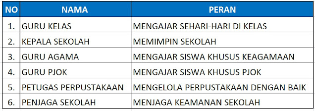 Materi dan Kunci Jawaban Buku Siswa Tema 3 Kelas 3 Halaman 134, 135, 136, 137 : Subtema 3 Pembelajaran 2