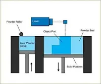 Powder Bed Fusion (PBF)
