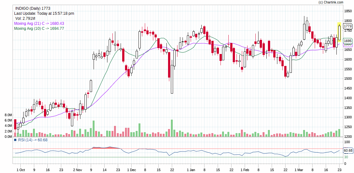 Best 3 stocks for intraday future tomorrow INDIGO