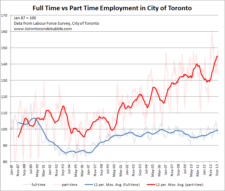 city+of+toronto+total+full+time+part+time+employed+residents+growth ...