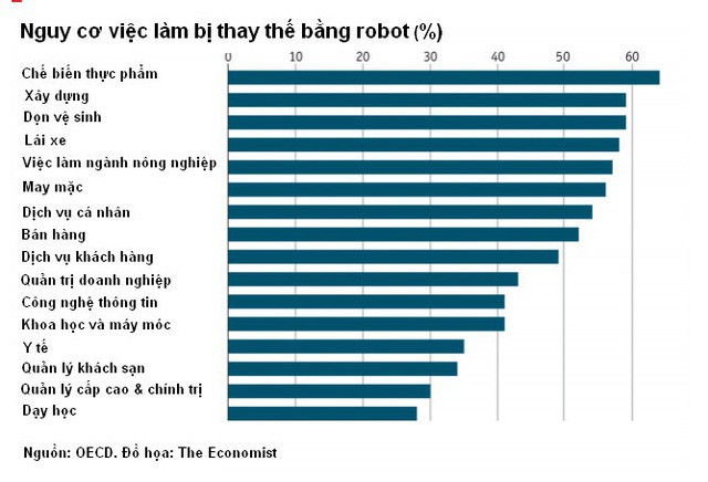 Tự động hóa sẽ thay thế nửa số việc làm trên toàn cầu