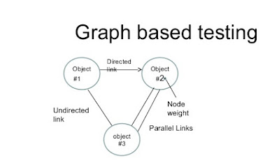 Graph Based Testing Method