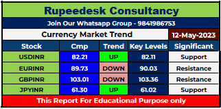 Currency Market Intraday Trend Rupeedesk Reports - 12.05.2023