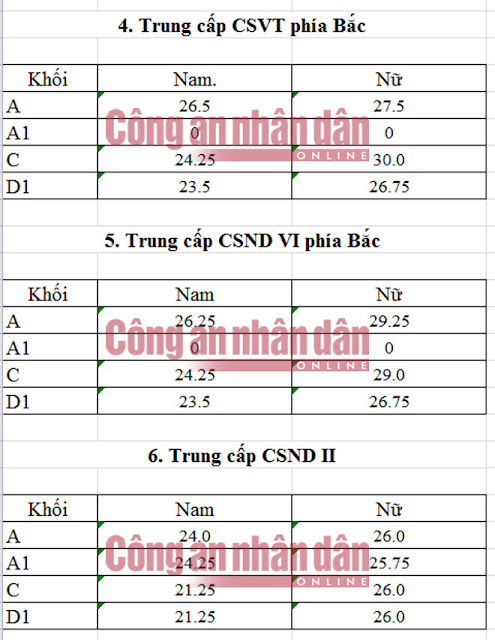 Điểm chuẩn trung cấp các trường CAND năm 2016