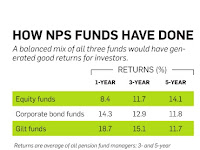 How NPS Funds Have Done From ET Wealth