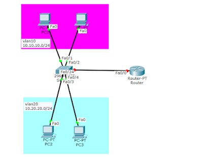 CISCO LAB 5 : Inter-VLAN Routing (Router on a Stick)