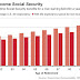 HOW THE LIFE EXPECTANCY GAP FOR RICH AND POOR SKEWS SOCIAL SECURITY / THE WALL STREET JOURNAL