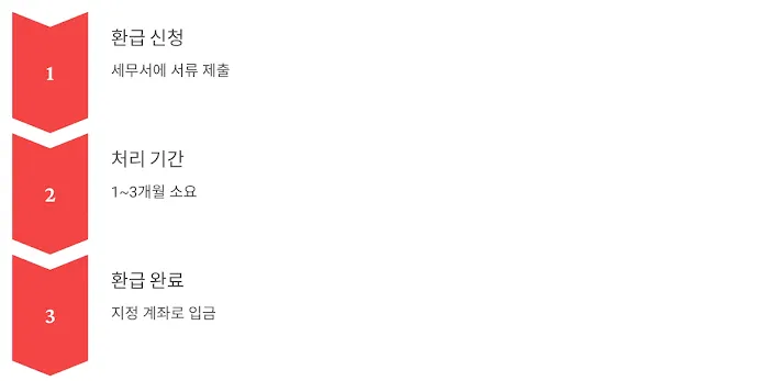 환급 절차