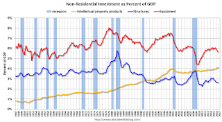 non-Residential Investment