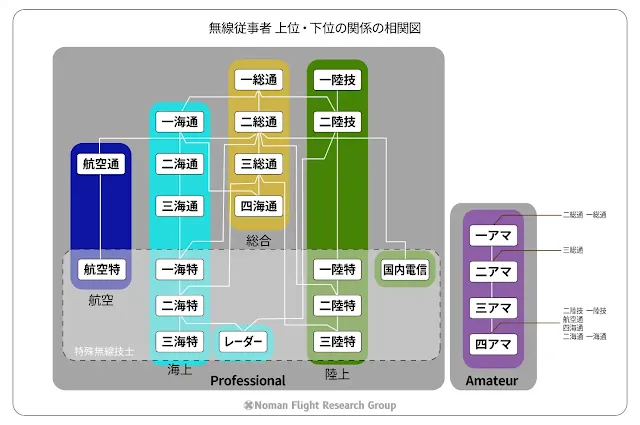 無線従事者　上位・下位の関係の相関図