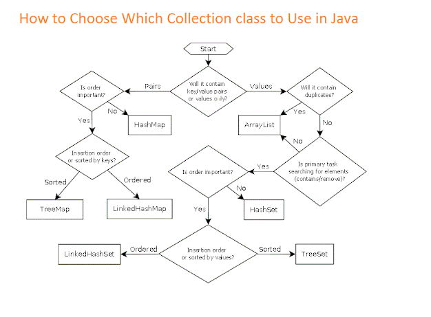 When to use ArrayList vs LinkedList in Java