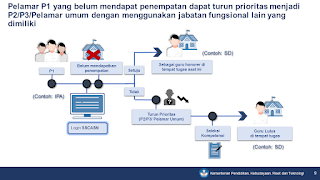 Pelamar P1 belum dapat tempat dapat turun prioritas