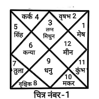 12 राशियां, 12 rashiyan,  12 rashi Names, 12 rashi names in english, 12 rashi in hindi, 12 zodiac sign
