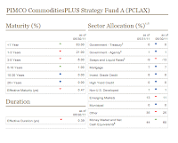 PIMCO CommoditiesPLUS Strategy A (PCLAX)