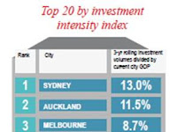 Bengaluru Debuts In JLL’s APAC City Investment Intensity Index...!
