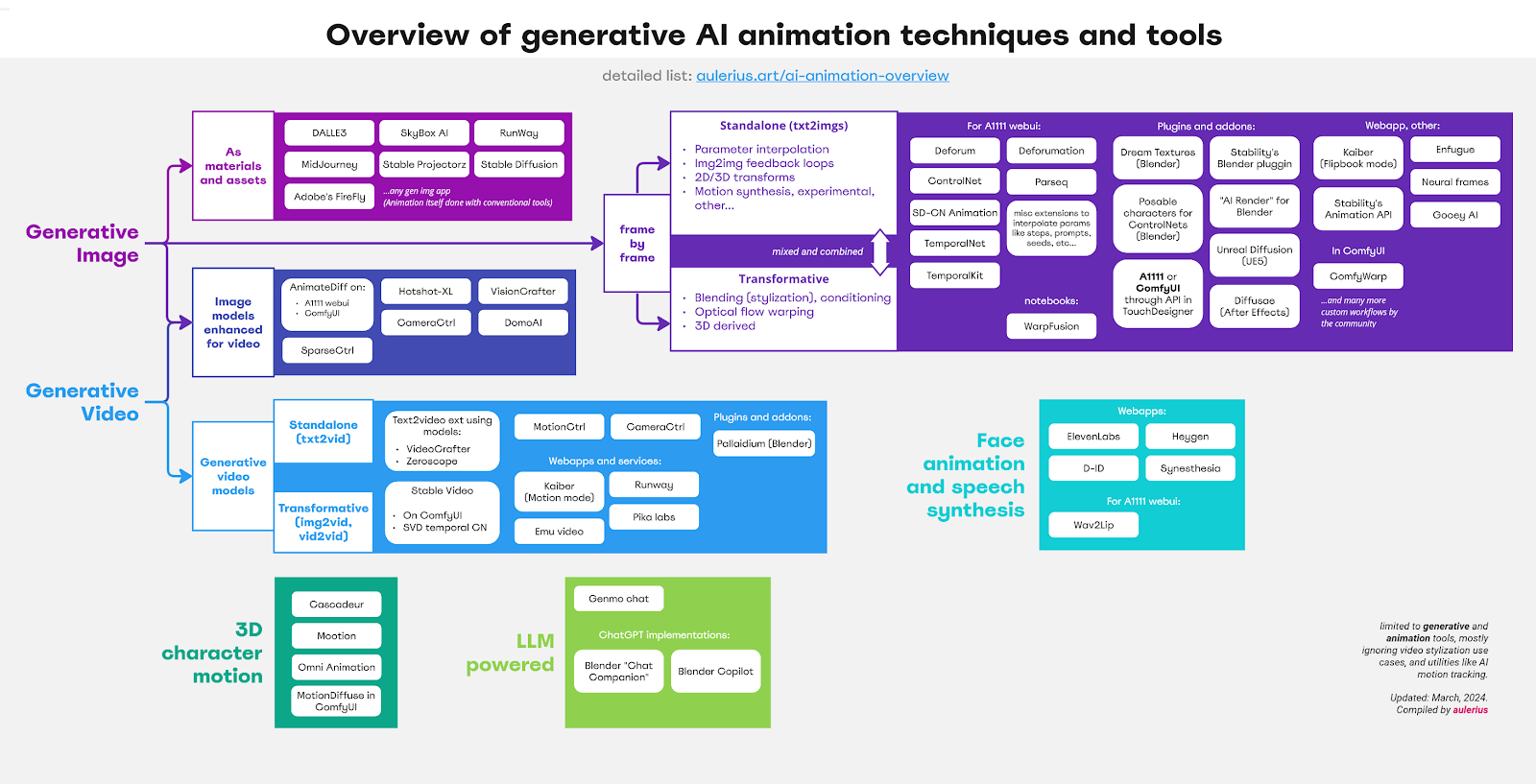 Condensed graph showing the overview of generative AI animation techniques and tools (December 2023)