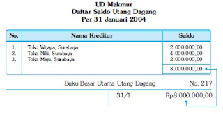 Daftar Saldo Utang Dagang