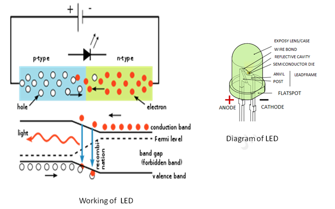 LIGHT EMITTING DIODE (LED), PRINCIPLE OF OPERATION ~ SCC Education