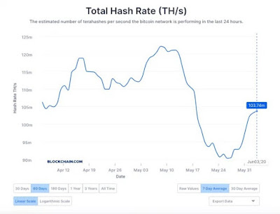 Сложность майнинга биткоина снизилась на 9.29%