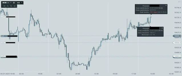 wykres setup dax40 12lipiec