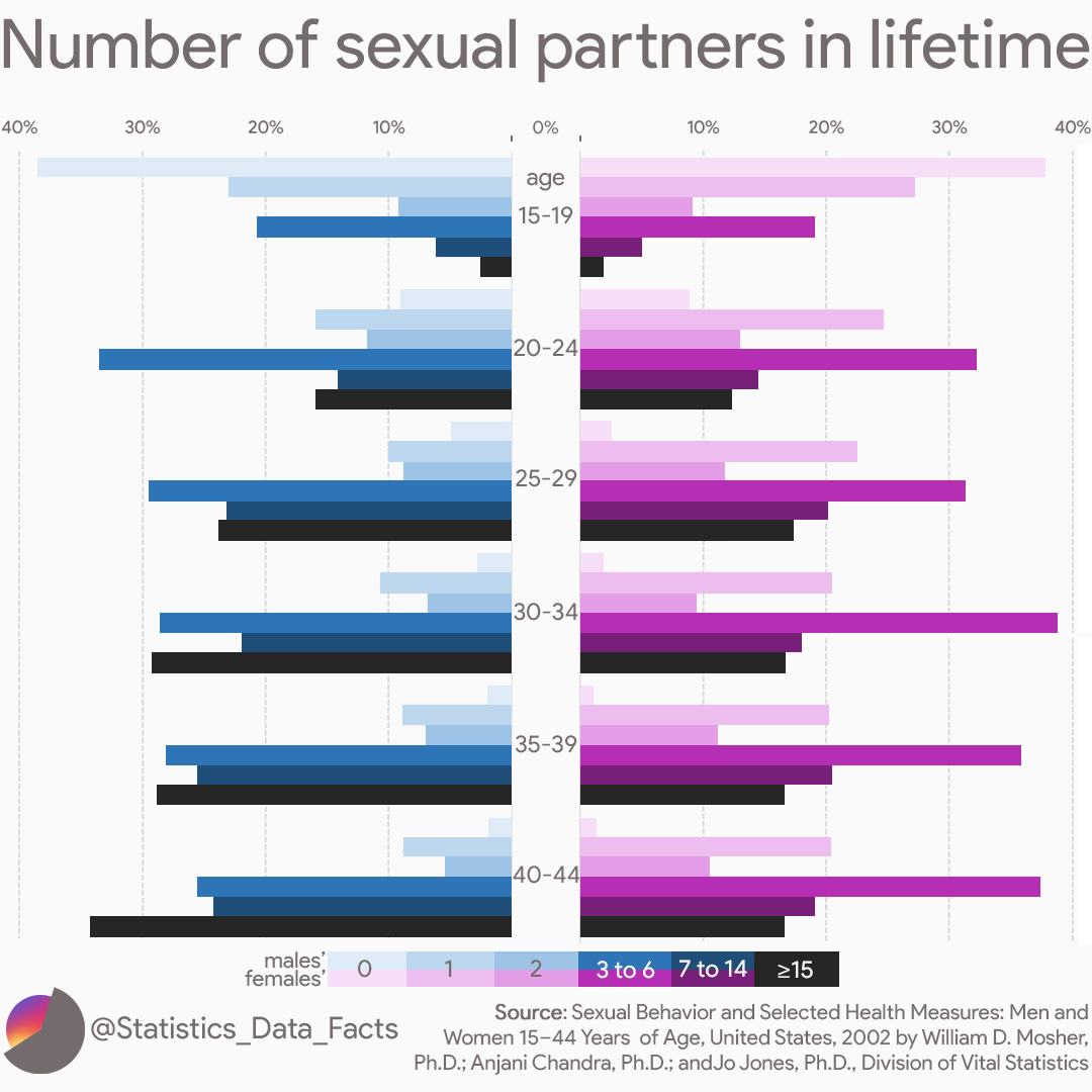 Number of sexual partners in lifetime