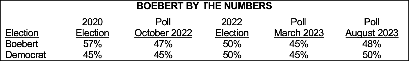 Boebert by the numbers