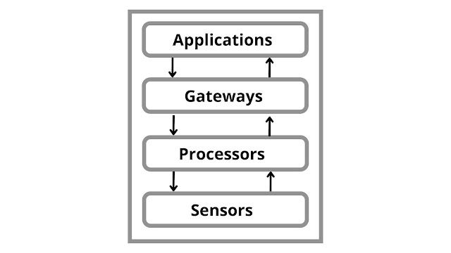 Basic Building Blocks of IoT