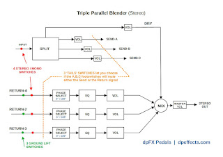 Triple Loop Parallel Stereo Blender