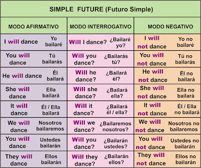 Futuro Simple Simple Future Aprender Ingles Facil