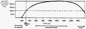 CO2 giftigt för växter vid 2 000 ppm.