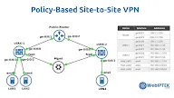 Configure and Troubleshoot Policy-Based Site-to-Site VPN in Juniper SRX