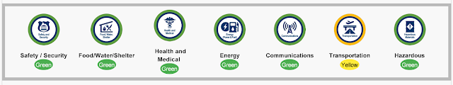 Graphic showing FEMA lifelines as green and stable except the transportation lifeline