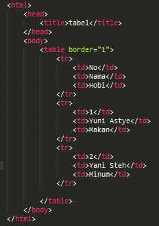Cara membuat tabel dengan html pemrograman dengan html html 5 tutorial membuat tabel dengan html 5 menggunakan sublime text tabel html-