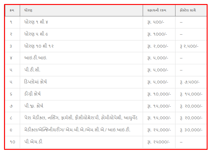 Shikshan Sahay Yojana Gujarat Full Details Here - sanman.gujarat.gov.in