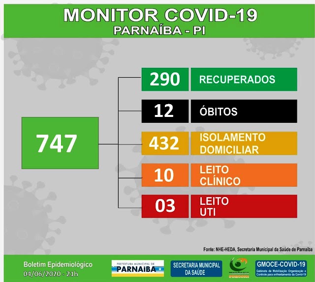 COVID-19 / Parnaíba tem recorde com 106 casos confirmados em 24 horas