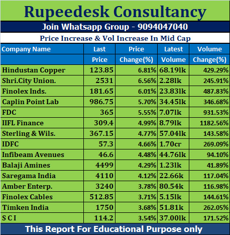 Price Increase & Vol Increase In Mid Cap