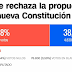 Chile rechaza la propuesta de la nueva constitución 