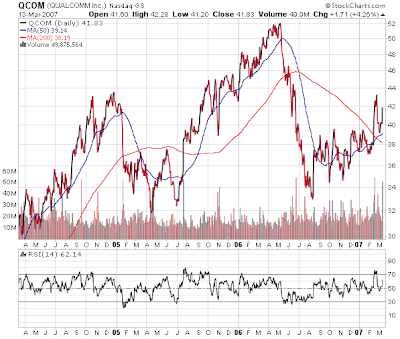 Qualcomm stock chart