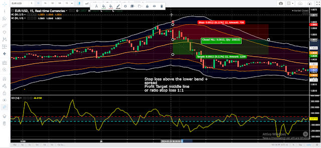 Dynamic Reversal Strategy: Double Keltner Channel with CCI