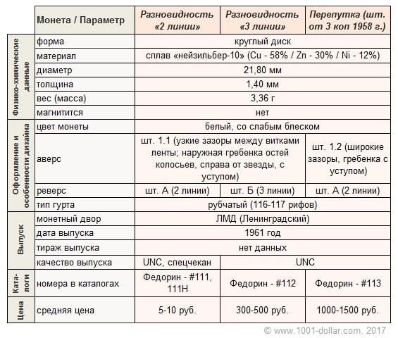 Характеристики 20 копеек 1961 года