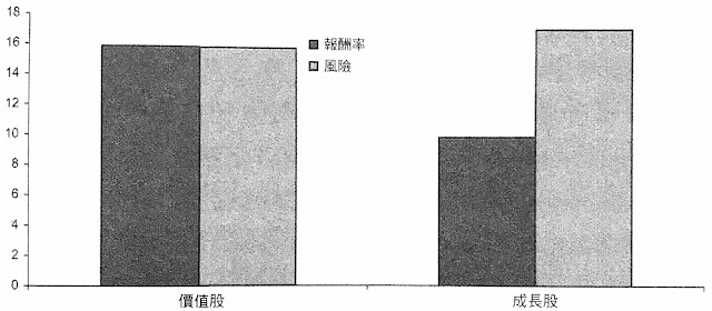 1950年至2008年，美國價值股和成長股的報酬與風險
