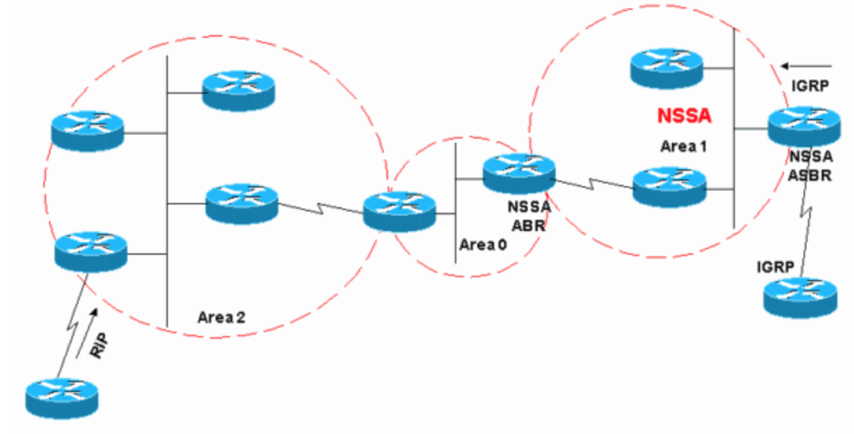 Route XP: Introduction to OSPF NSSA Area