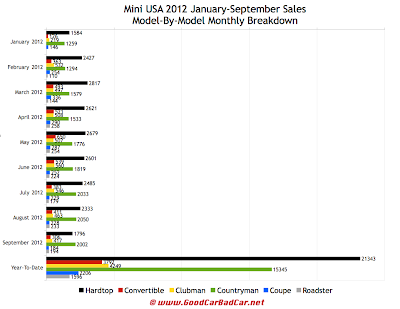 September 2012 mini usa sales chart