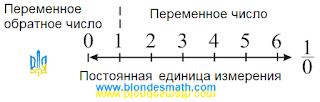 Числа и обратные числа. Переменные числа и постоянная единица измерения. Математика для блондинок.