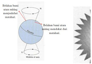 gerak presesi sumbu rotasi bumi 