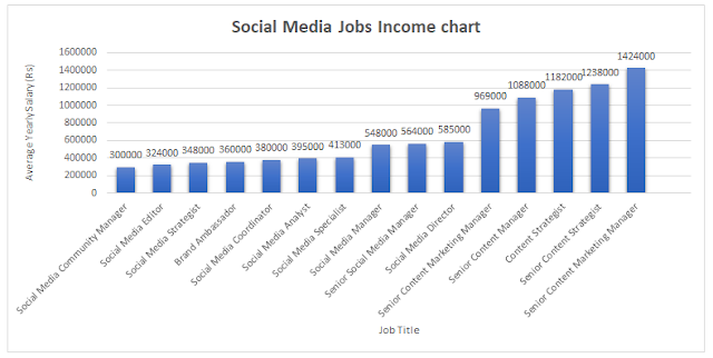 social media manager salary