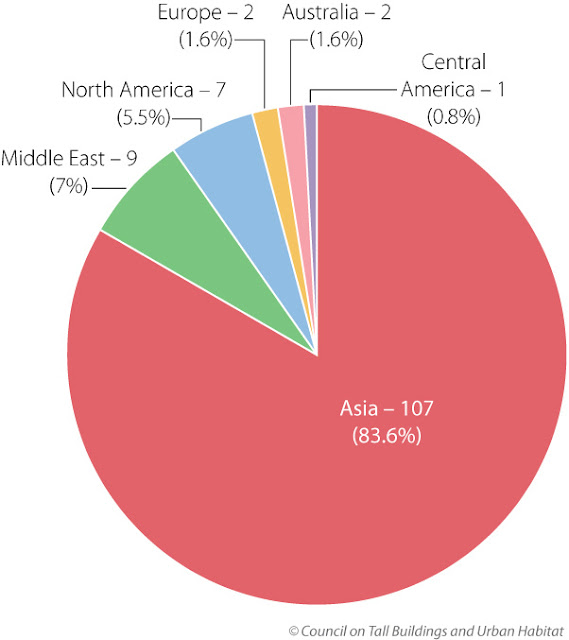 global tall buildings statistics